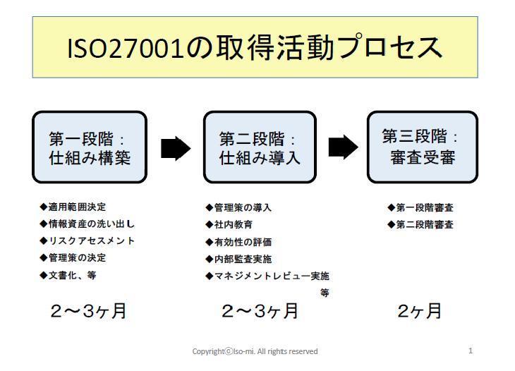 ISO27001の取得活動プロセス.jpg