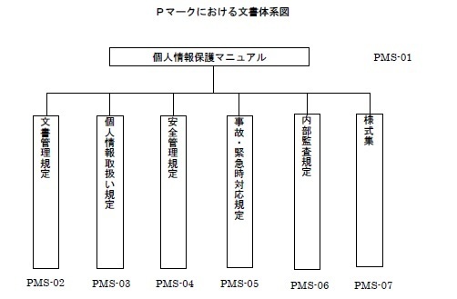 新Pマーク文書体系図